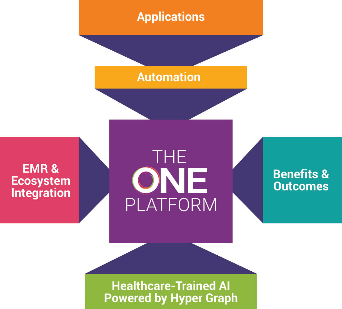 The ONE Platform